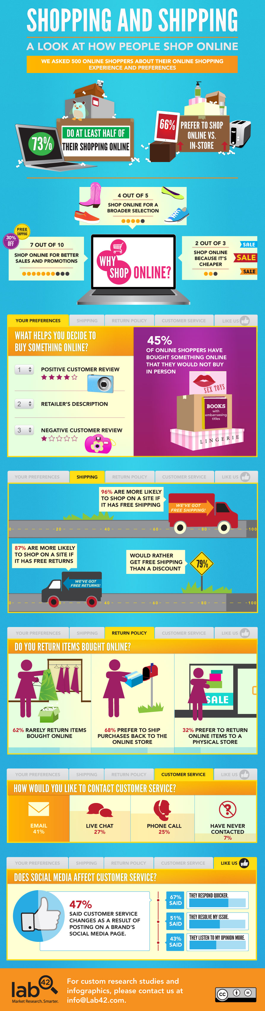 Online-Shopping infographic